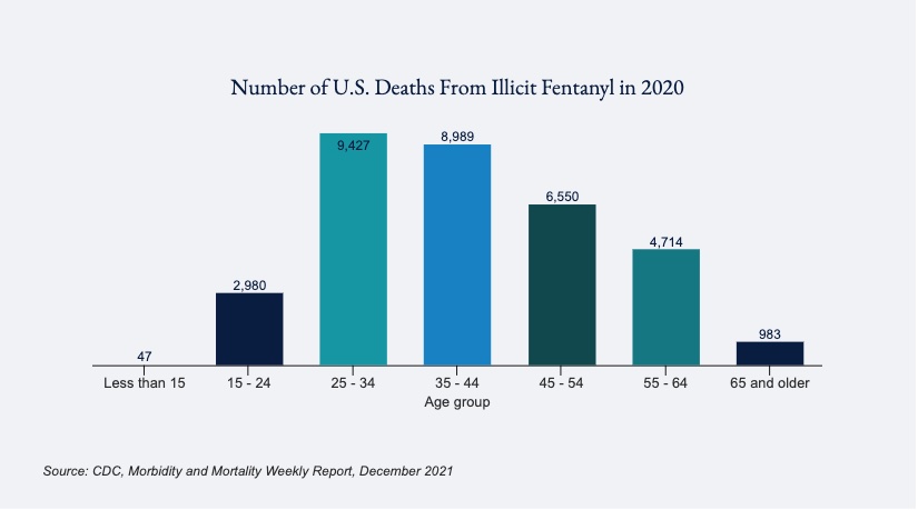 A bar chart of fentanyl deaths in San Francisco in 2020 by age group