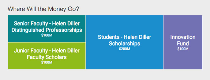 Diller resources allocation