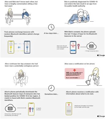 Infographic describing how the Google/Apple Exposure Notification technology works. Credit-Google/Apple Exposure Notification FAQ, p. 4, https://covid19-static.cdn-apple.com/applications/covid19/current/static/contact-tracing/pdf/ExposureNotification-FAQv1.2.pdf