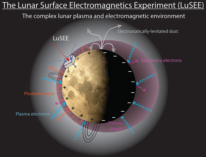 Diagram of how the LuSEE experiment will work on the moon and its environment