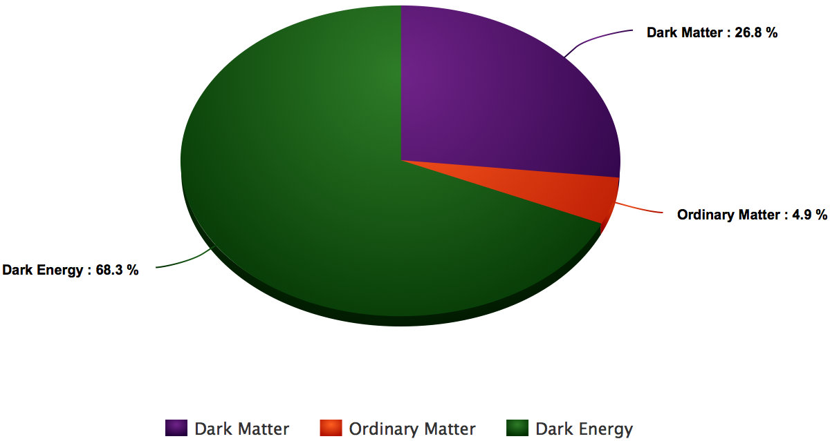 Dark matter makes up about 85 percent of the total mass of the universe