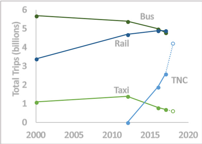 Transportation network companies graph
