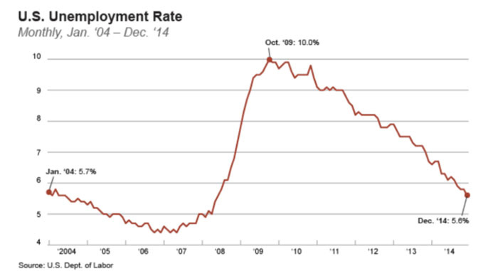 UC Berkeley unemployment rate