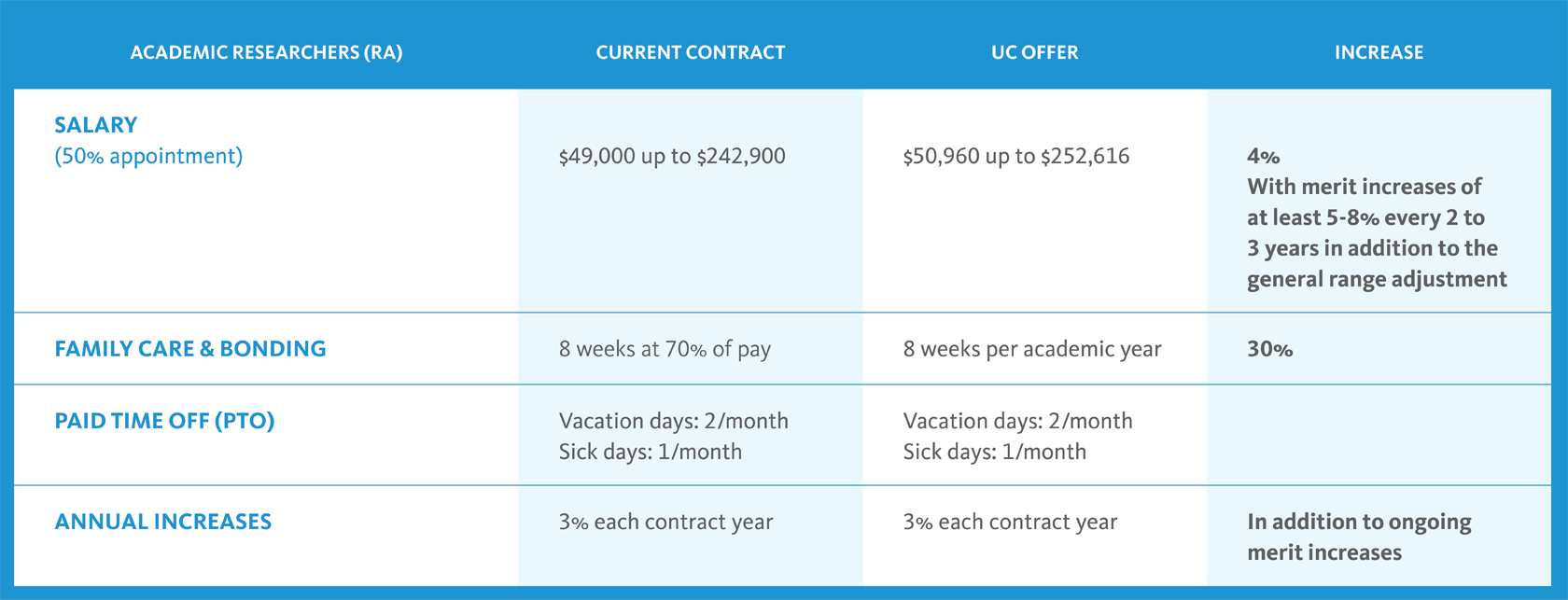 Chart showing current contract and the offer from UC for academic researchers