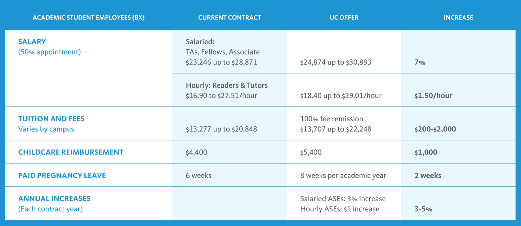 Chart showing current contract and the offer from UC for academic student employees