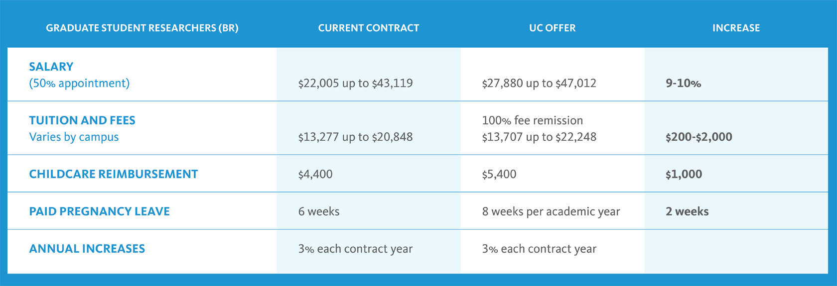 Chart showing current contract and the offer from UC for graduate student researchers