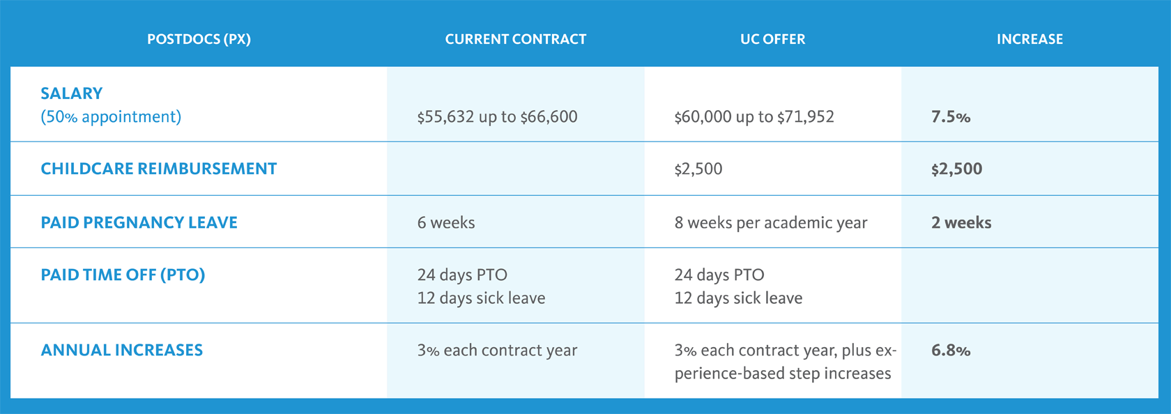 Chart showing current contract and the offer from UC for postdocs