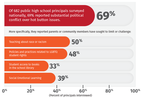 Chart of principals reporting conflict in schools