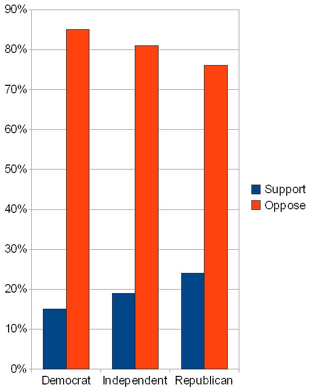 Chart showing Democratic, Independent and Republican support levels for the SCOTUS decision on Citizens United
