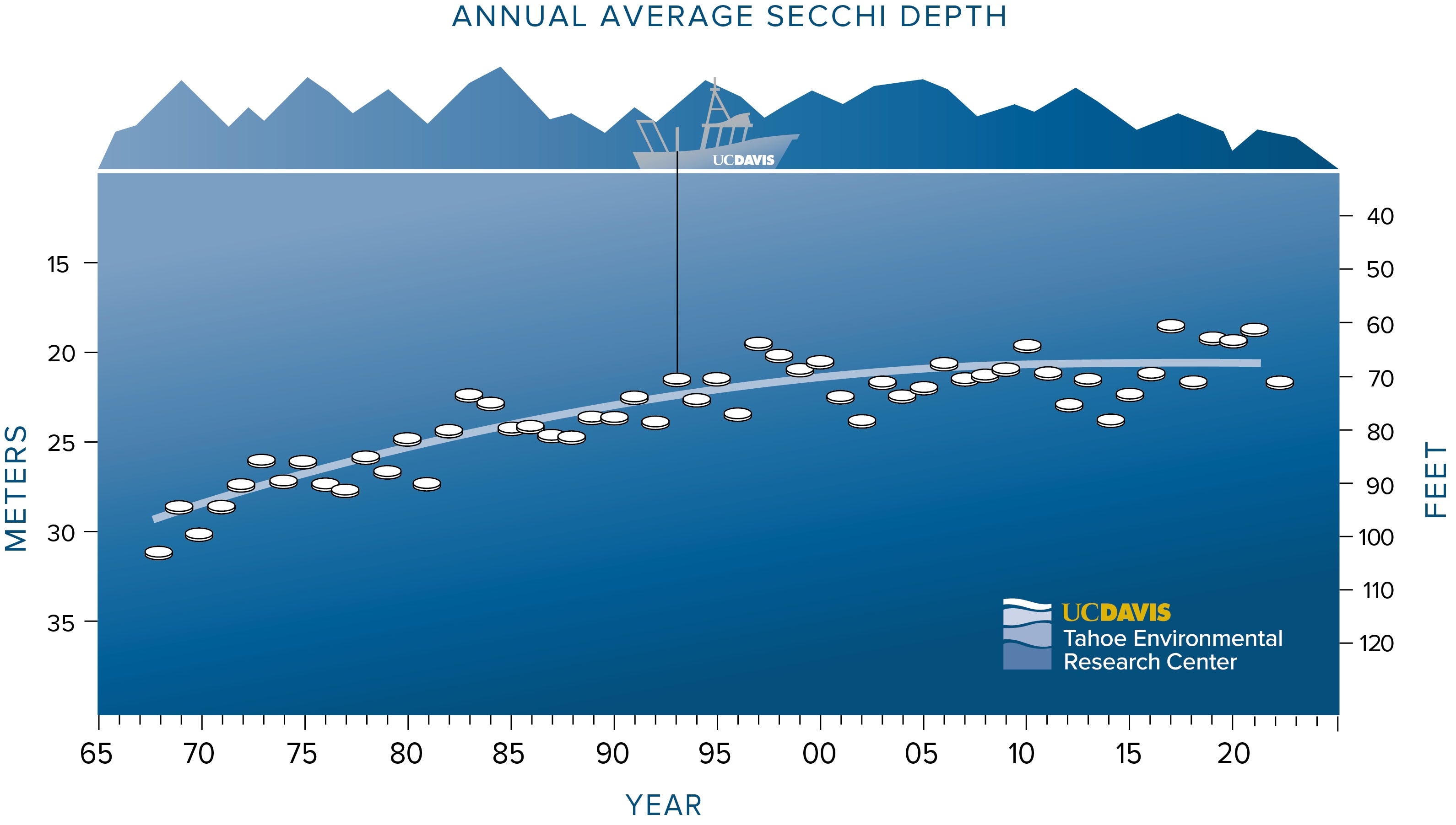 Chart showing average Secchi depth in Lake Tahoe