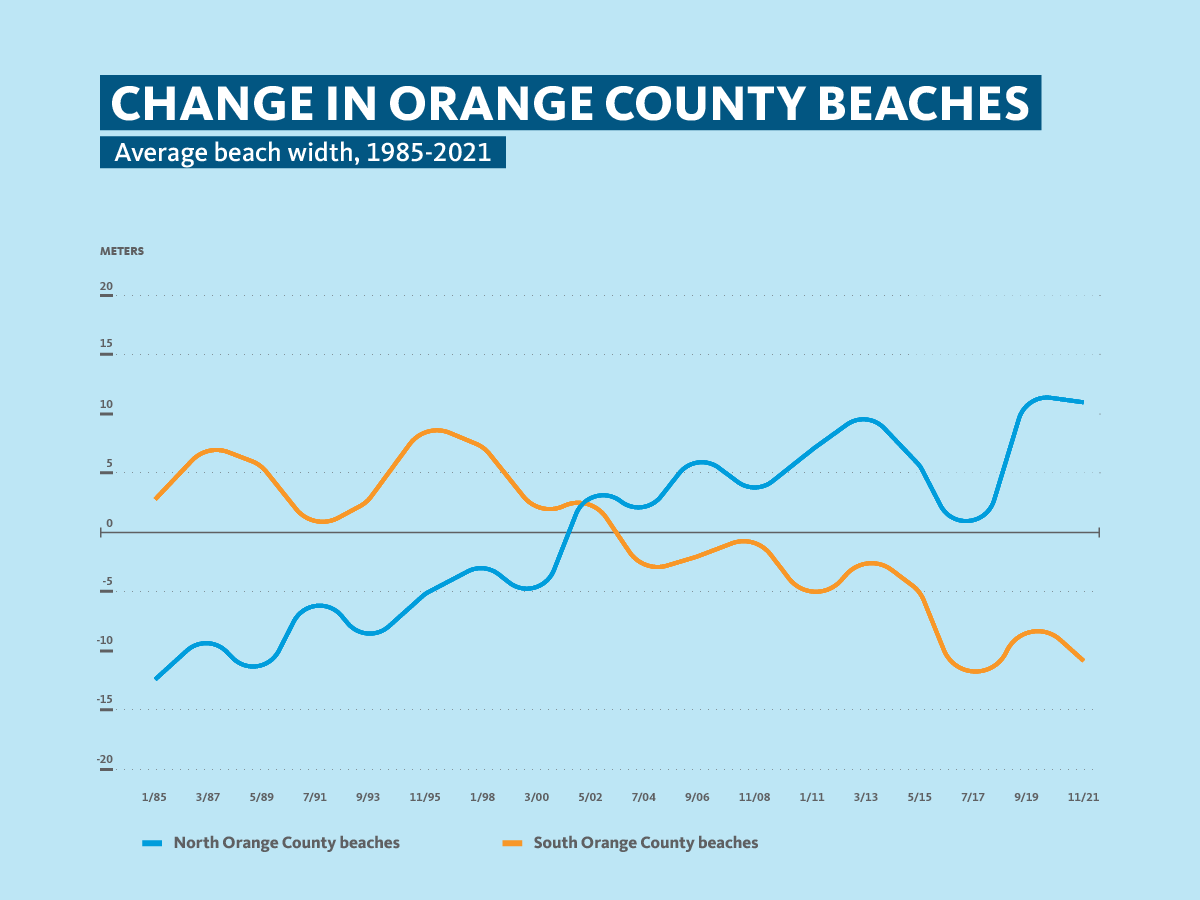 Chart comparing deviation from the mean beach width along the coast in Southern Orange County vs. Northern Orange County. The beaches in northern orange county have grown while those in Southern Orange County have shrunk.