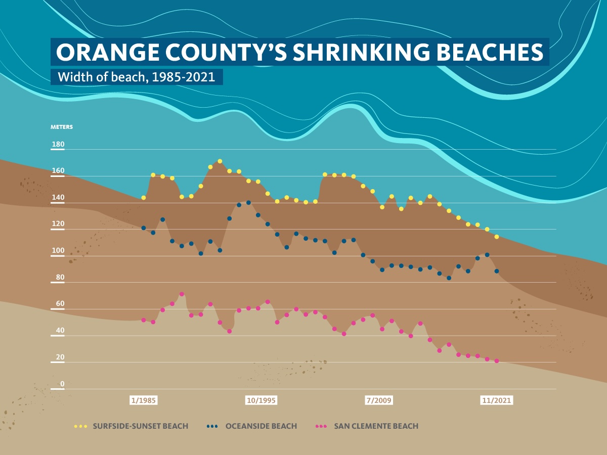 A chart showing the width of 3 beaches in southern California, declining in width over time
