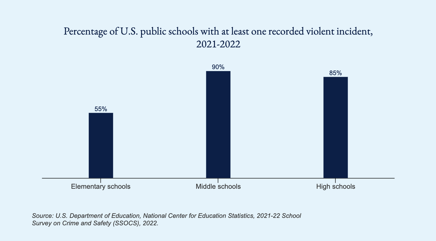 Graph showing percentage of U.S. public schools with at least one recorded violent incident in 2021-2022: 55% for elementary schools, 90% for middle schools, and 85% for high schools 