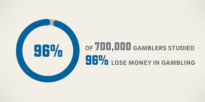 Infographic reading: Of the more than 700,000 gamblers that were studied, only 4% made money from online betting.