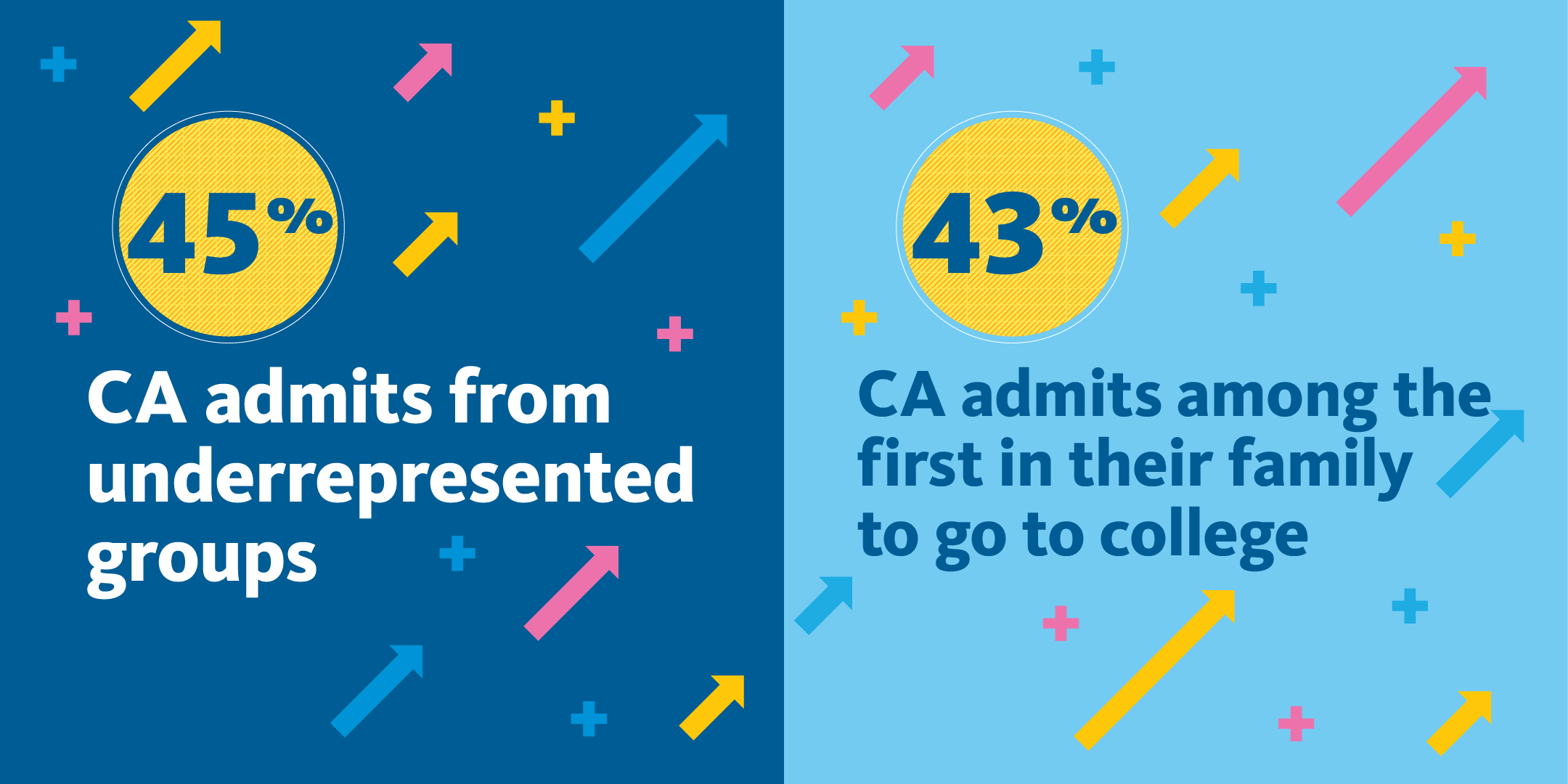 Two charts side by side: One with 45% in a gold circle with text reading CA admits from underrepresented groups below it; the other with 43% in a gold circle with the text CA admits among the first in their family to go to college under it