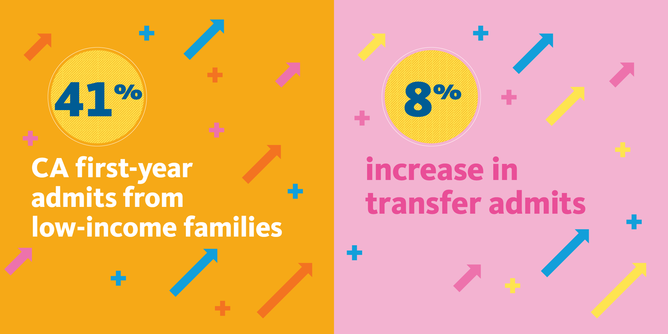 Two charts side by side: One with 41% in a gold circle with text reading CA first-year admits from low-income families below it; the other with 8% in a gold circle with text reading increase in transfer admits below it