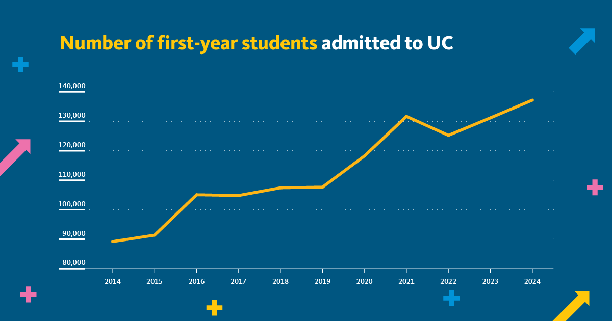 Number of first-year students admitted to UC graph with a yellow line progressing upward from 2014 to 2024