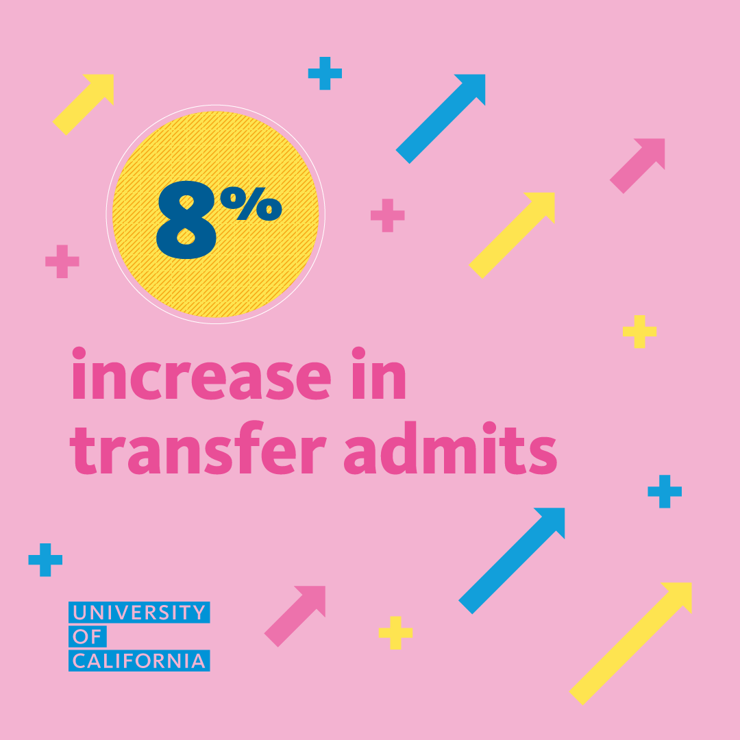 Graphic reading: 8% increase in transfer admits