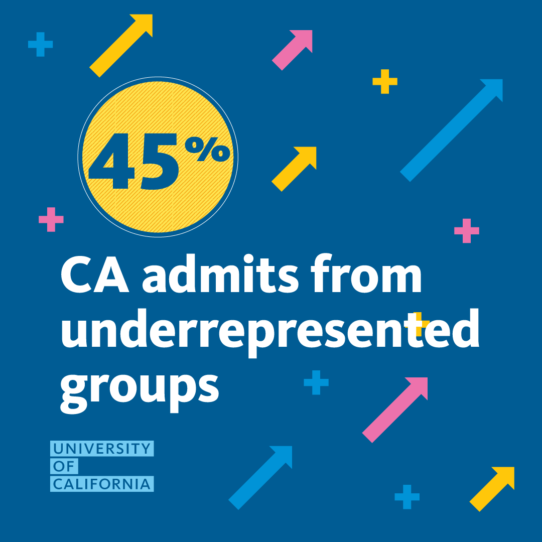 Graphic reading: 45% CA admits from underrepresented groups