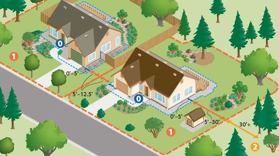 A diagram showing zones for defensible space