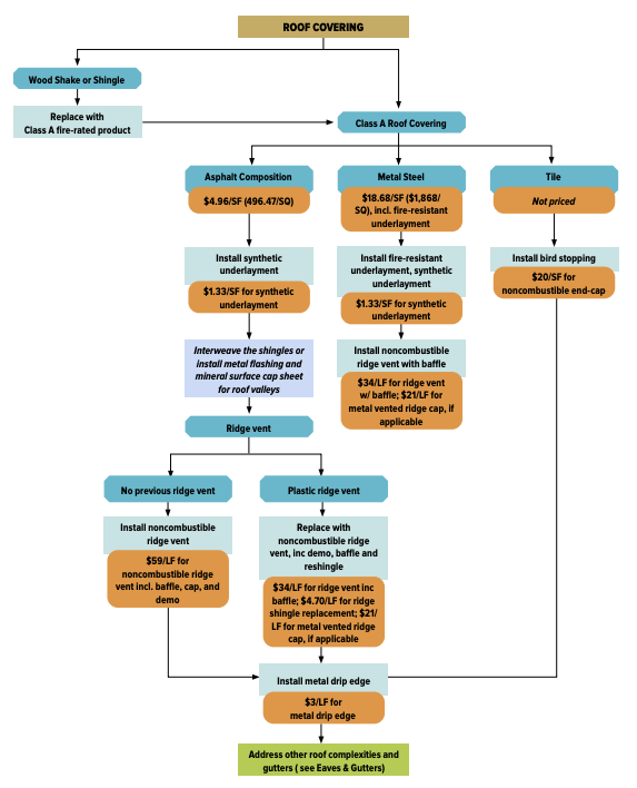 A decision tree to help homeowners decide how to improve the fireproof qualities of their roofs