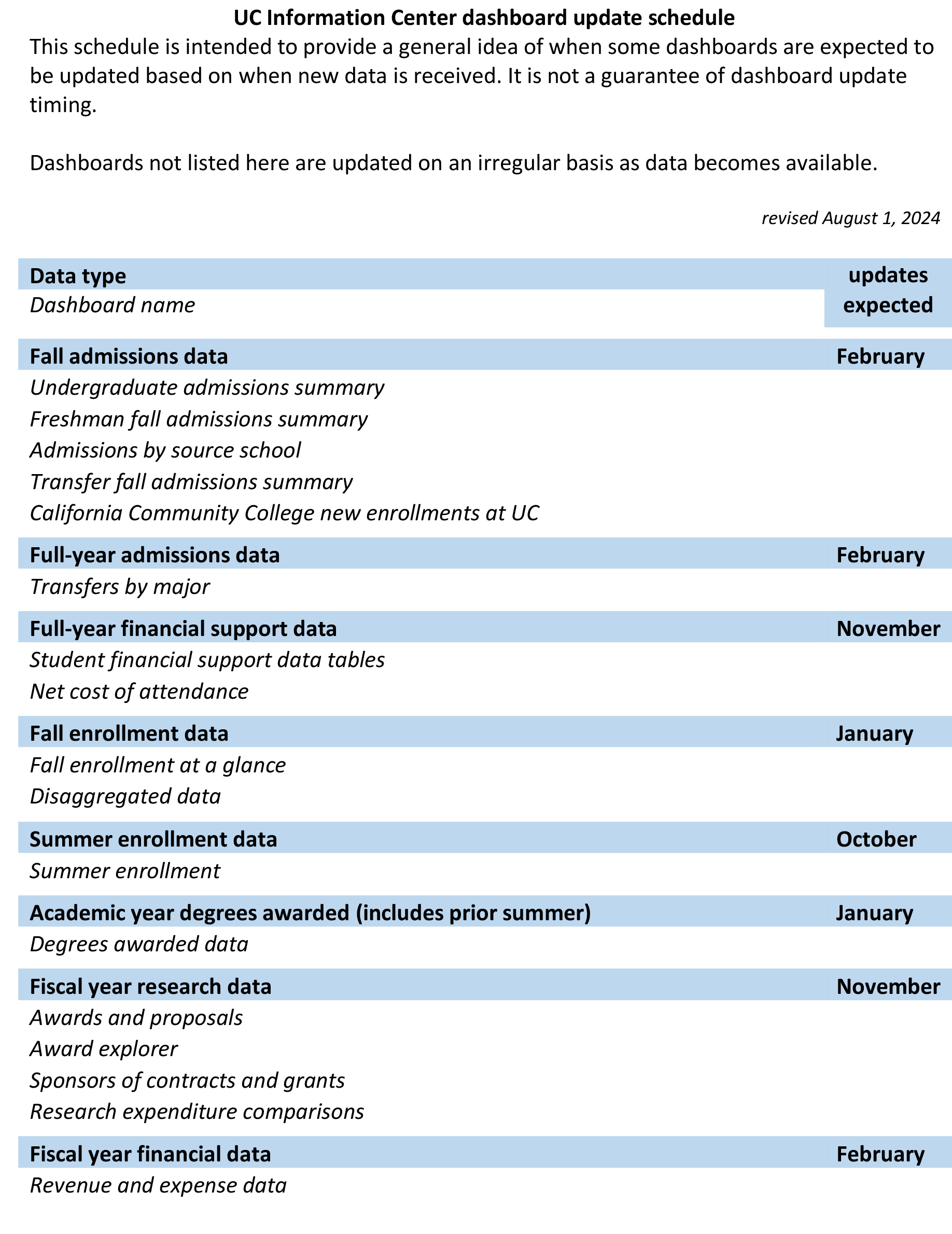 Information Center dashboard update schedule