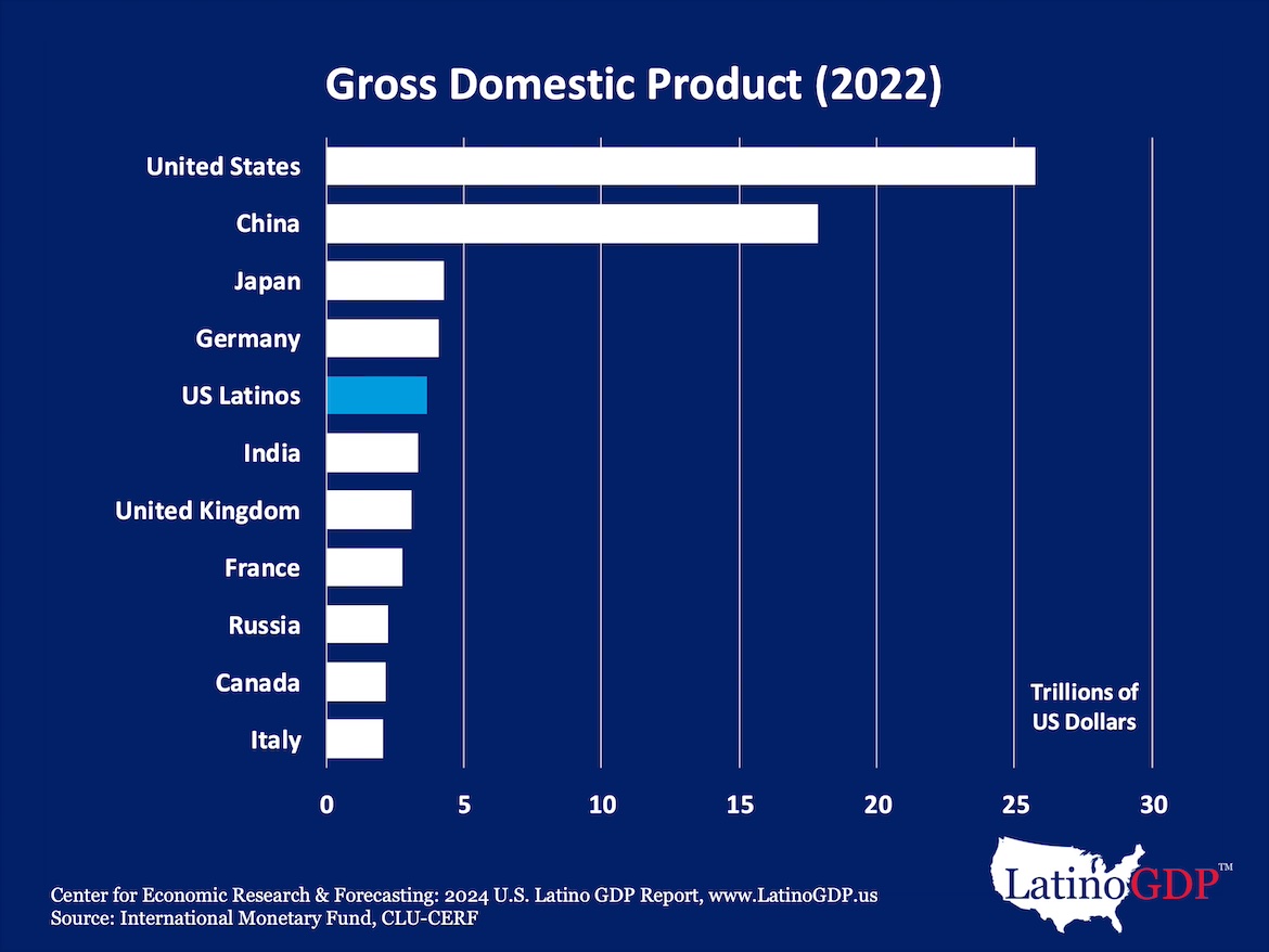 A blue bar chart with bars in white showing the GDP of nations, from the US, China, Japan, Germany, and US Latinos, if they were a nation, followed by India, UK, France, etc.