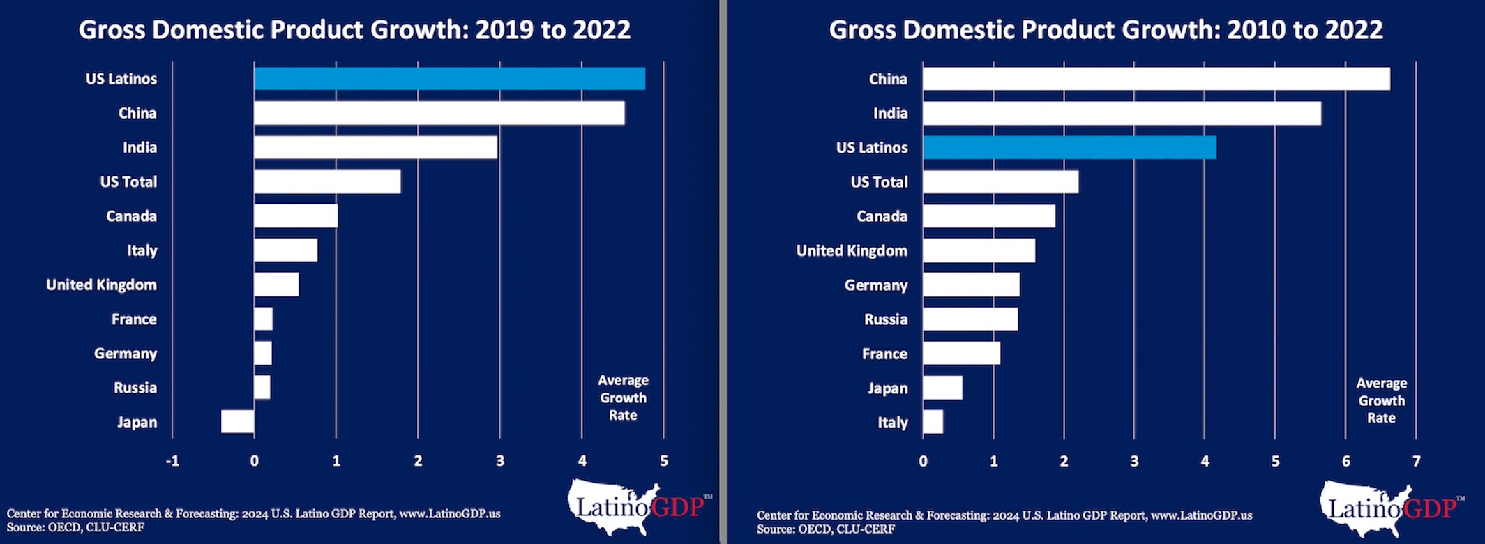 Two graphs; on the left, GDP growth from 2019-2022, with US Latinos above China, India and the US, among other nations; on the right, GDP growth from 2010-2022, with US Latinos ranked third, just behind China and India