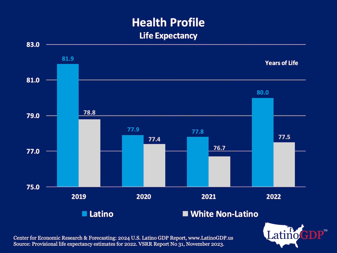 A chart showing Latino life expectancy vs. non-Hispanic white life expectancy from 2019-2022, with Latinos always highest