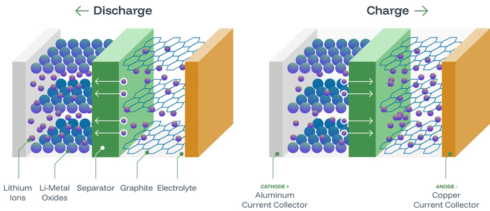 Diagram of lithium ion battery in charge and discharge modes with molecules moving around