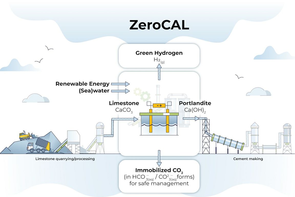 A diagram illustration show inputs and outputs of the ZeroCAL process