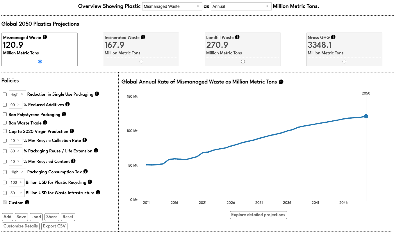 A dashboard showing global plastic pollution projections for 2050 with a rising line, a sidebar of policies and an upper bar of metric tons of waste