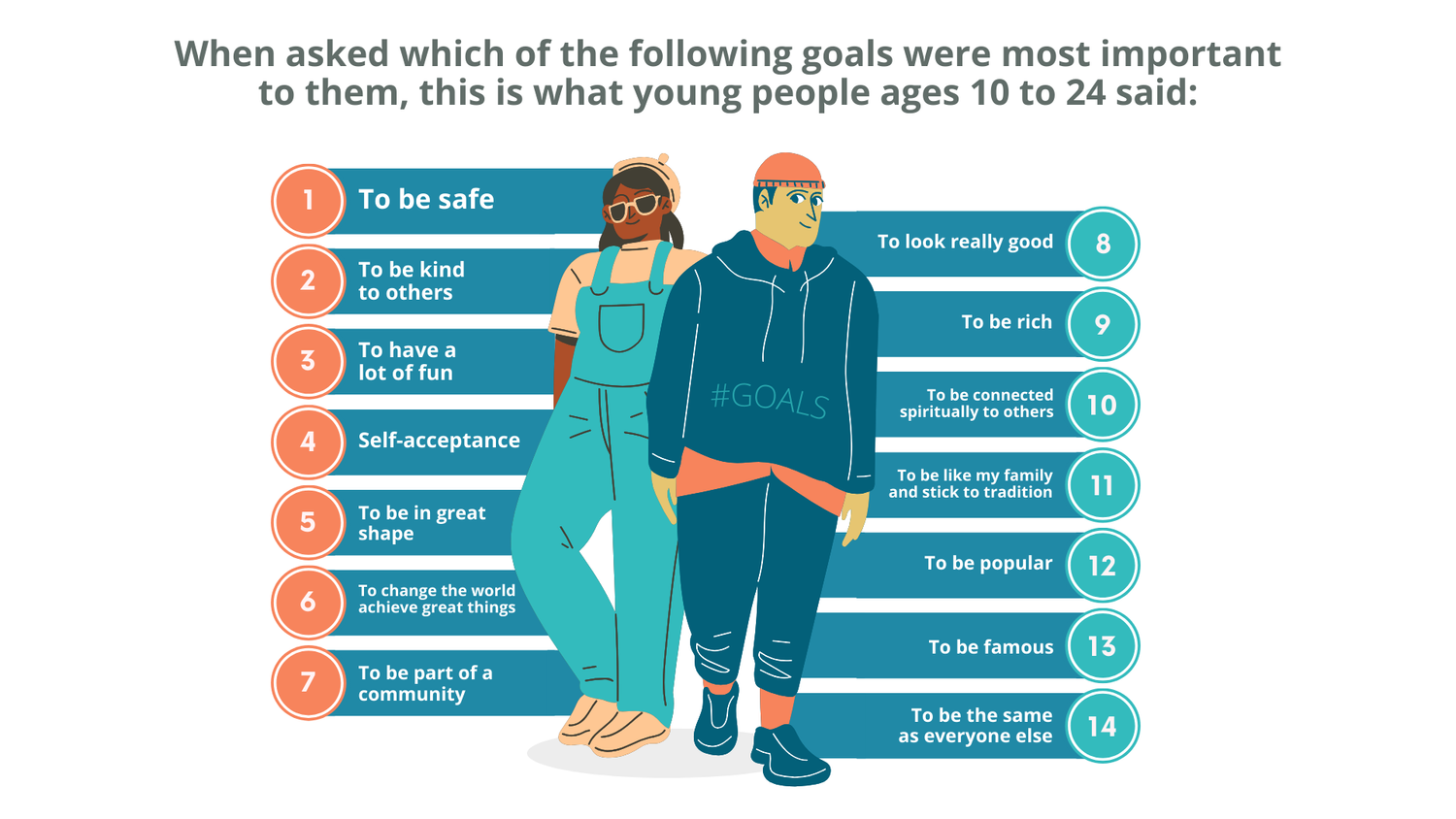 Graphic showing two illustrated teens standing confidently. Header reads: "When asked which of the following goals were most important to them, this is what young people age 18-24 said:" Then lists 14 goals. The top goal is "To be safe" and the last goal is "To be the same as everyone else" 