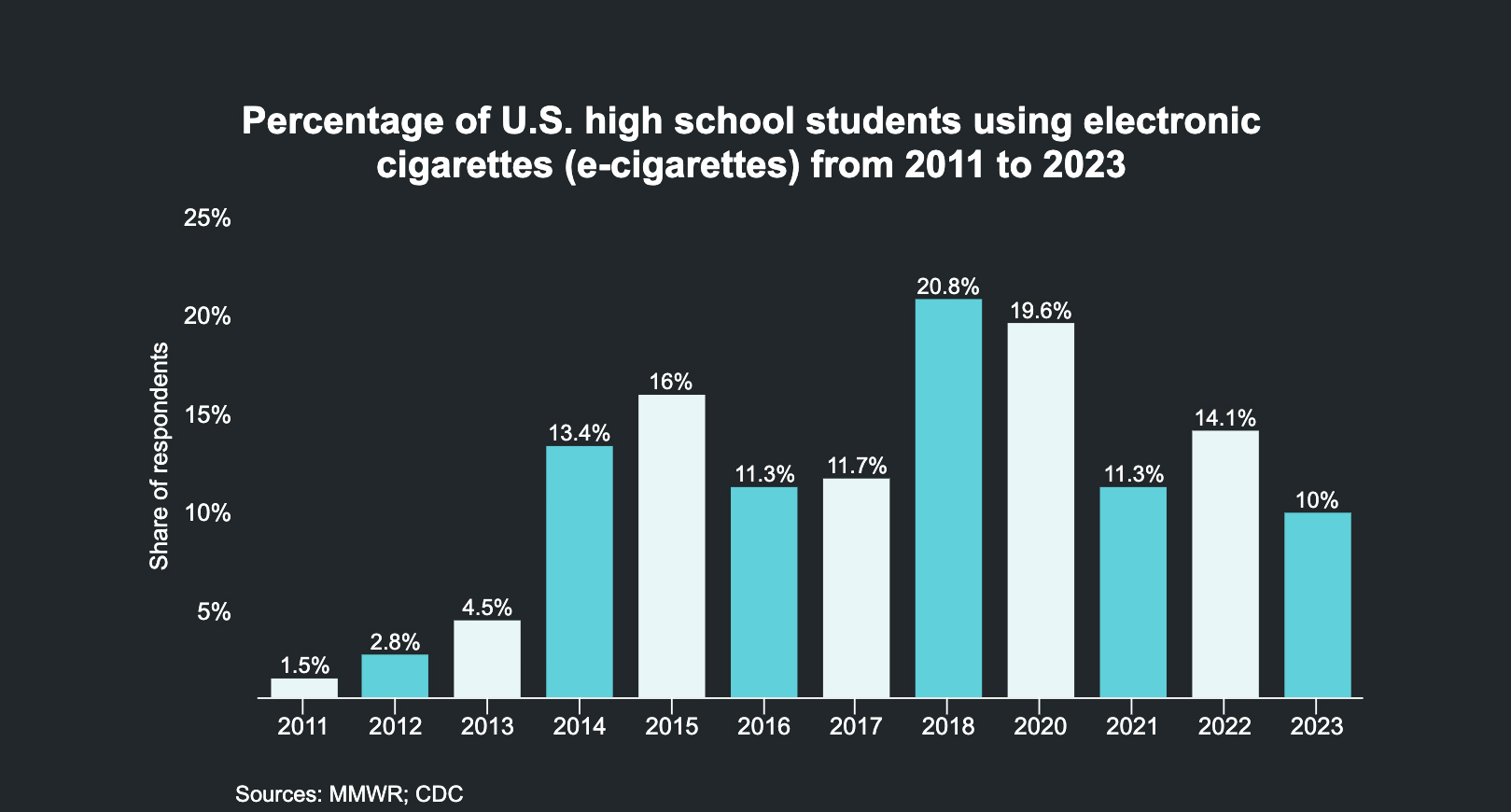 A graph showing percentages of e-cigarette use among high schoolers from 2011 to 2023, with a major, sustained jump after 2014, and heights in 2018 and 2020