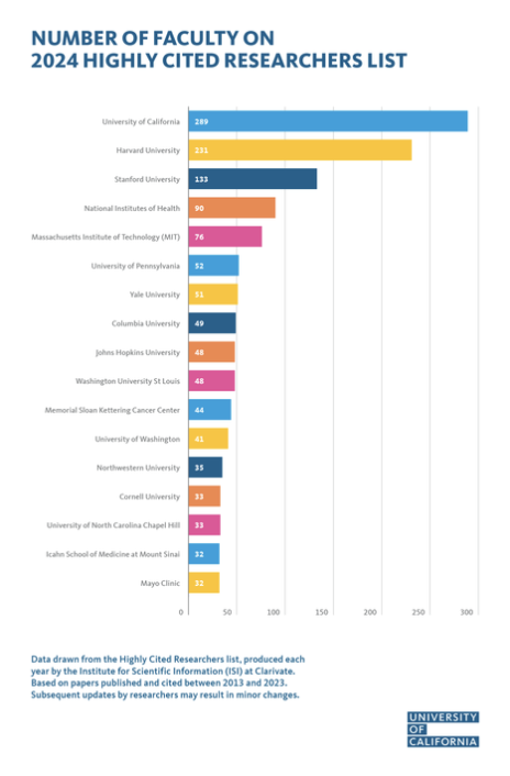 Thumb of Infographic showing Clarivate highly cited researchers by institution with colorful bars. UC at top. Bars show: University of California 289 Harvard University 231 Stanford University 133 National Institutes of Health 90 Massachusetts Institute of Technology (MIT) 76 University of Pennsylvania 52 Yale University 51 Columbia University 49 Johns Hopkins University 48 Washington University St Louis 48 Memorial Sloan Kettering Cancer Center 44 University of Washington 41 Northwestern University etc