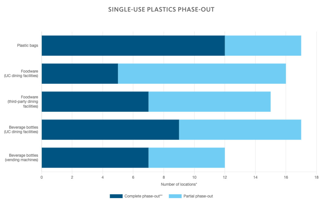 A chart showing categories of single-use plastics consumption at UC locations.