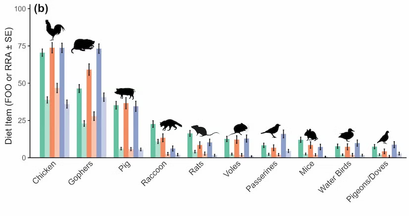 A chart showing the foods most commonly eaten by San Francisco coyotes