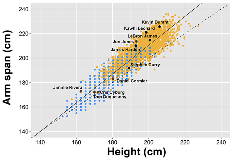 Study Shows Wingspan Has A Correlation To Athletic Prowess In