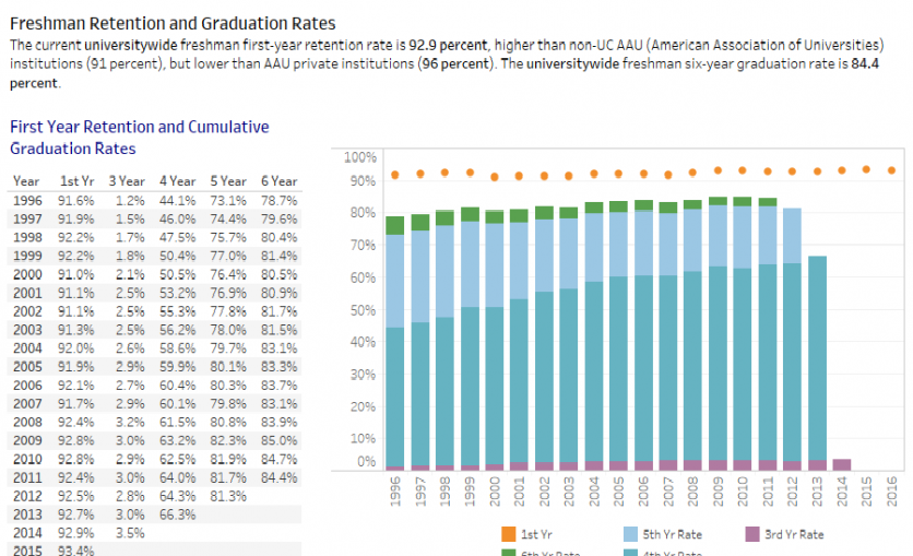 Undergraduate graduation rates | University of California