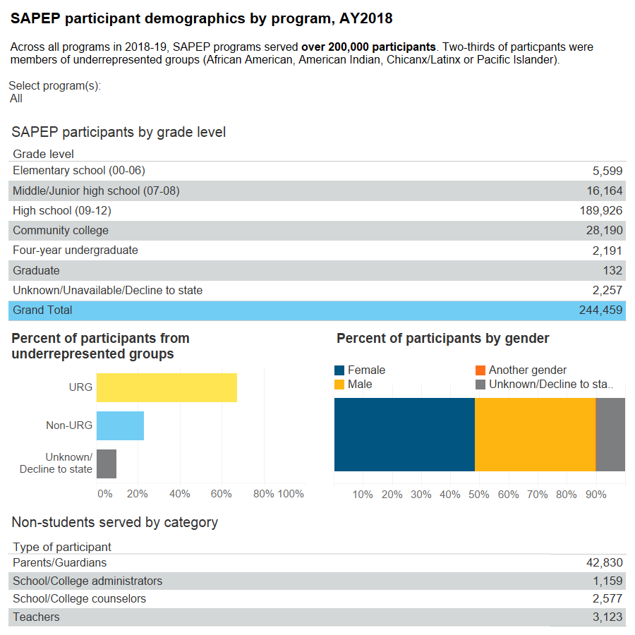 Thumbnail of a SAPEP participant demographics chart