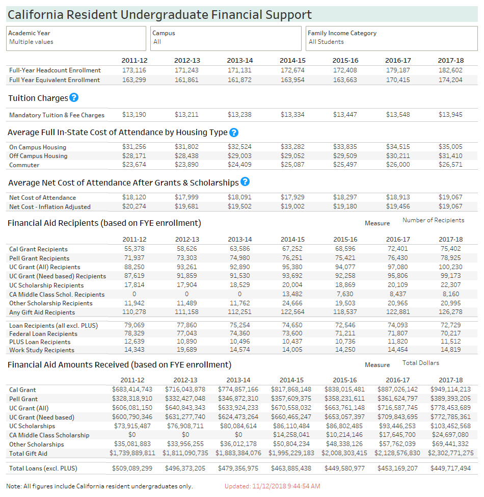 thumbnail of table of California resident undergraduate financial support