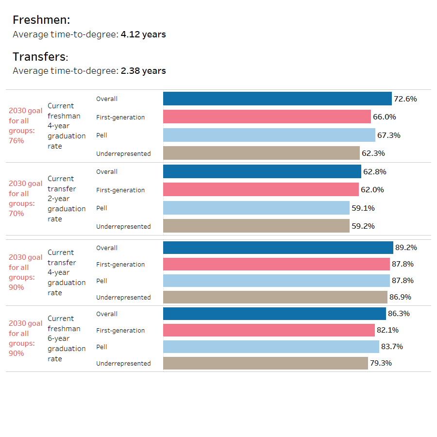 Bar chart depicting undergraduate graduation rates