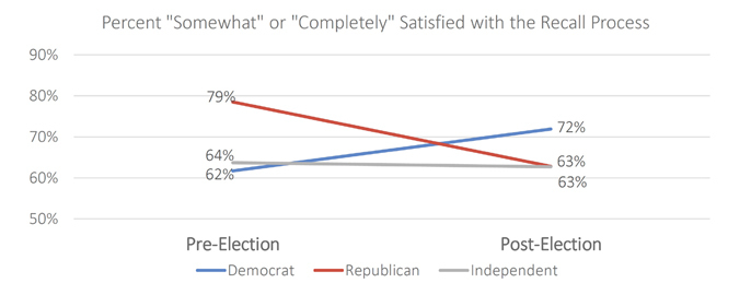 Graph of CA voters’ satisfaction with recall