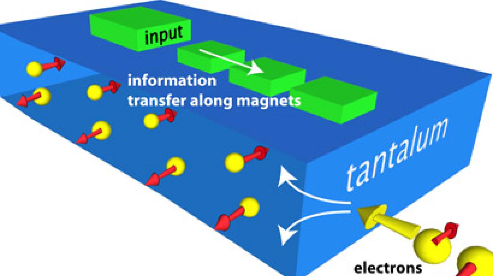 magnetic computing