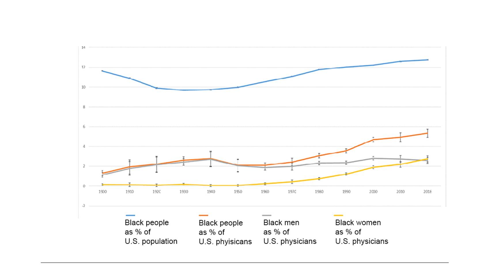 Chart showing the percentage of Black physicians in relation to the population since 1900.