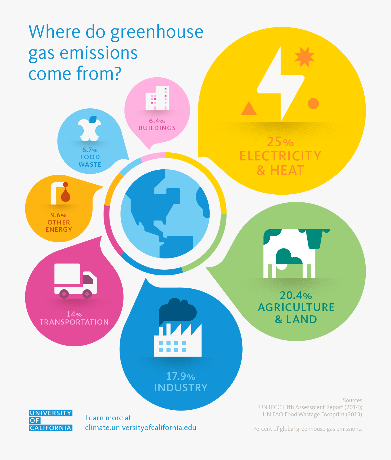 Where Do Greenhouse Gas Emissions Come From University Of California